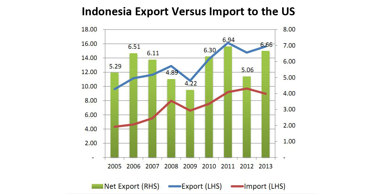 Pengaruh ekonomi Amerika terhadap ekonomi Indonesia